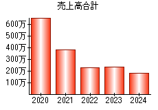 売上高合計