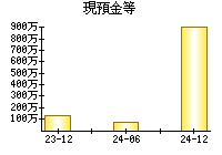 現預金等