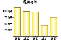 現預金等