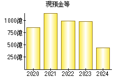 現預金等