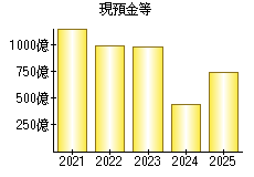 現預金等