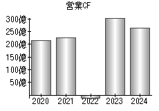 営業活動によるキャッシュフロー