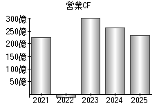 営業活動によるキャッシュフロー