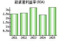 総資産利益率(ROA)