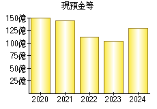 現預金等