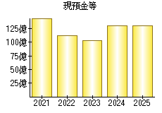現預金等