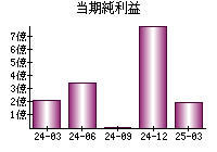 当期純利益