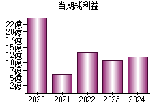 当期純利益
