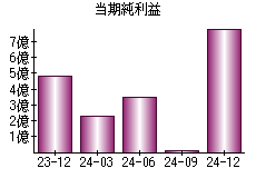 当期純利益