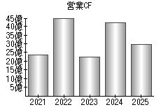 営業活動によるキャッシュフロー