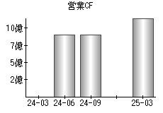 営業活動によるキャッシュフロー