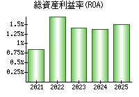 総資産利益率(ROA)