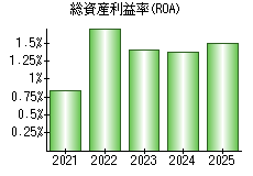 総資産利益率(ROA)