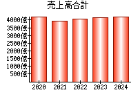 売上高合計