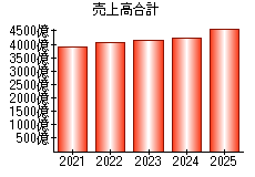 売上高合計