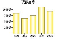 現預金等