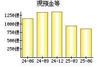 現預金等