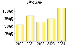 現預金等