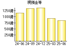 現預金等