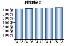 利益剰余金