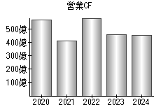 営業活動によるキャッシュフロー