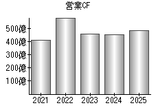 営業活動によるキャッシュフロー