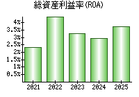 総資産利益率(ROA)