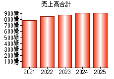 売上高合計