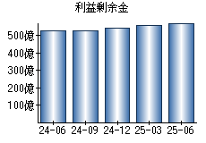 利益剰余金