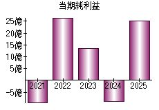 当期純利益