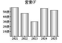 営業活動によるキャッシュフロー