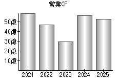 営業活動によるキャッシュフロー