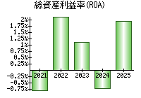 総資産利益率(ROA)