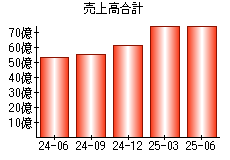 売上高合計