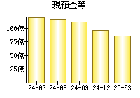 現預金等
