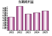 当期純利益