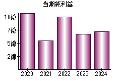 当期純利益