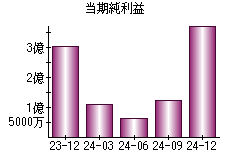 当期純利益