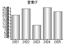 営業活動によるキャッシュフロー
