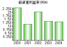 総資産利益率(ROA)