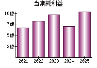 当期純利益
