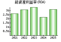 総資産利益率(ROA)