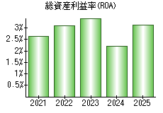総資産利益率(ROA)