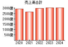 売上高合計