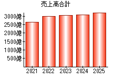 売上高合計