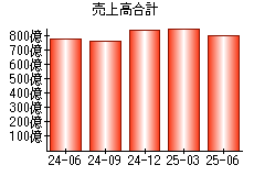 売上高合計