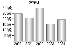 営業活動によるキャッシュフロー
