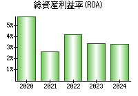 総資産利益率(ROA)