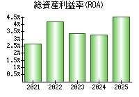 総資産利益率(ROA)