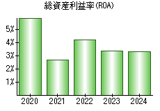 総資産利益率(ROA)